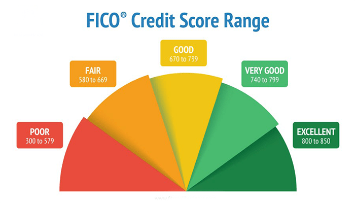 Fico credit score range chart